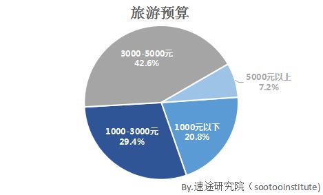 速途研究院2017年第二季度在線旅游市場調(diào)研報(bào)告設(shè)計(jì)服務(wù)